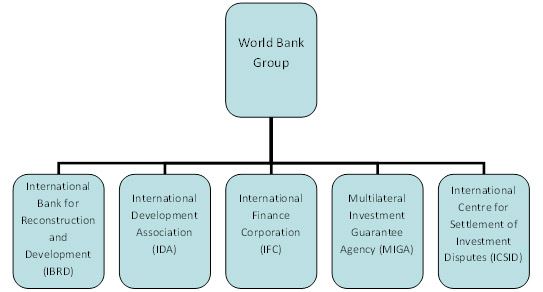 Constituent bodies of the World Bank Group 
